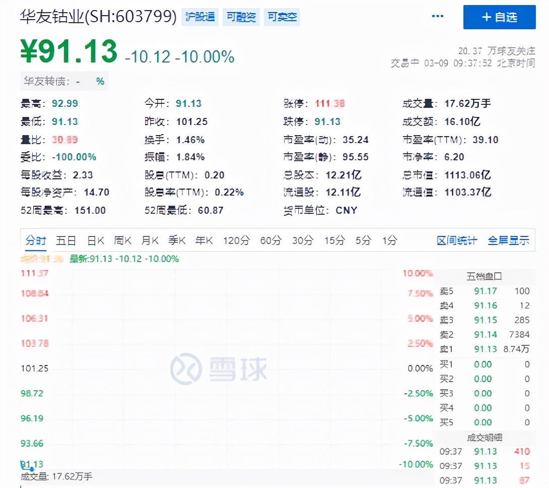 1300亿钴业龙头再“吃”跌停，两日市值蒸发超260亿元