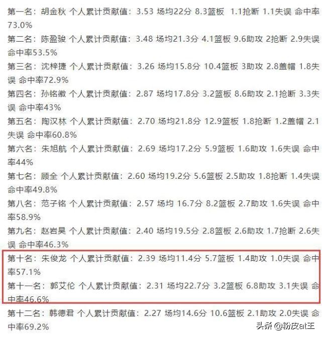 为什么cba球员场均得分那么低(CBA的MVP规则是否合理：球队和队友越强，难评上MVP？)