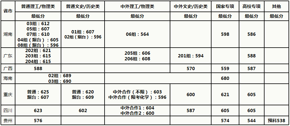 上重点大学最少要多少分？2021年各省录取分数线汇总