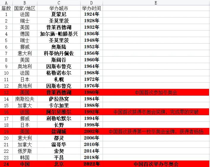 日本有哪些国家参加过奥运会(历届冬奥会举办国家与城市)