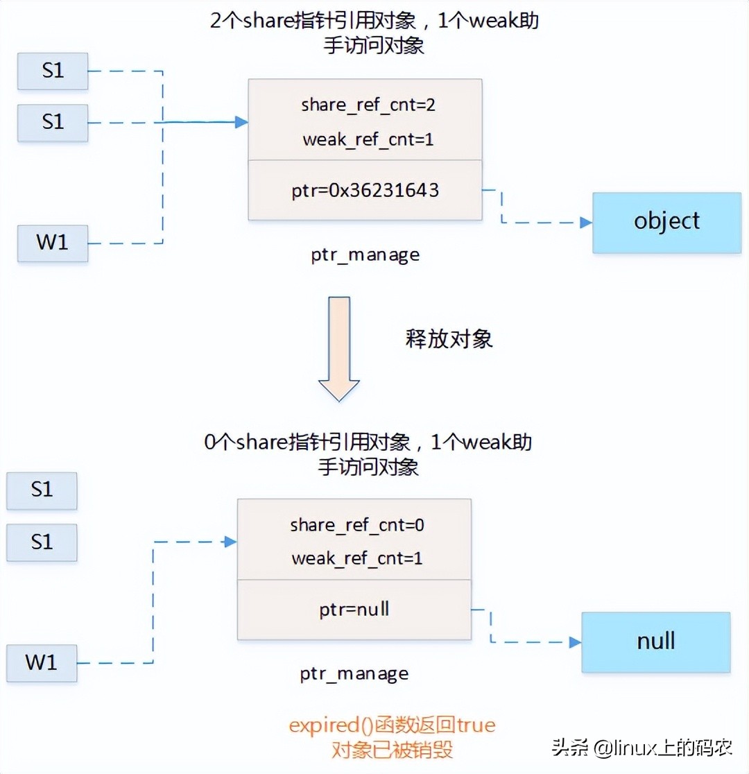 深入理解Linux内存子系统