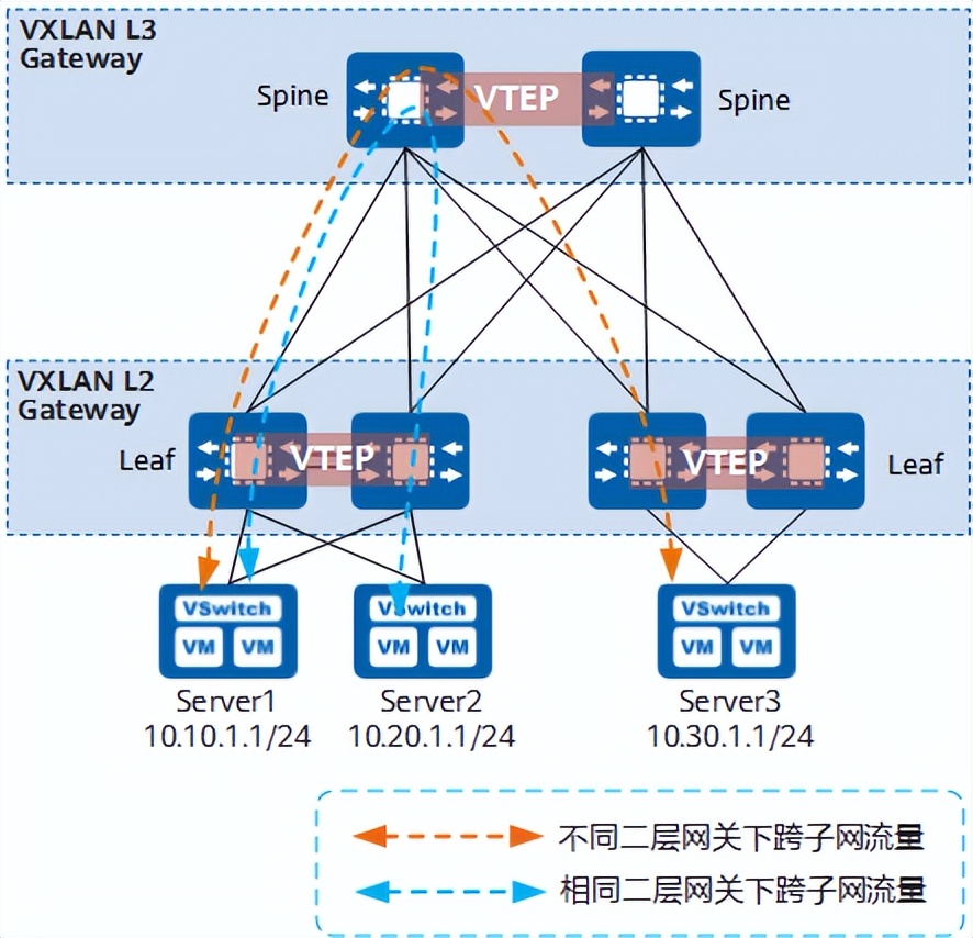 什么是VXLAN？