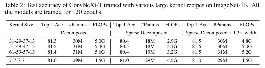 More ConvNets in 2020s？拥有51×51的超大型卷积核的纯CNN架构开源