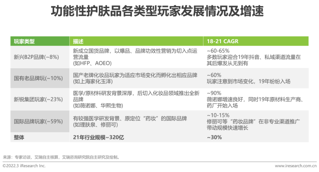 2022年中国美妆护肤品行业投资研究报告