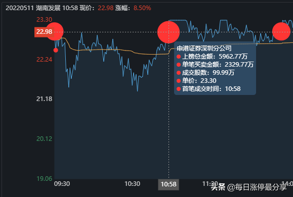 湖南发展涨停大战,5大游资对轰,激烈厮杀到最后一刻,险守涨停