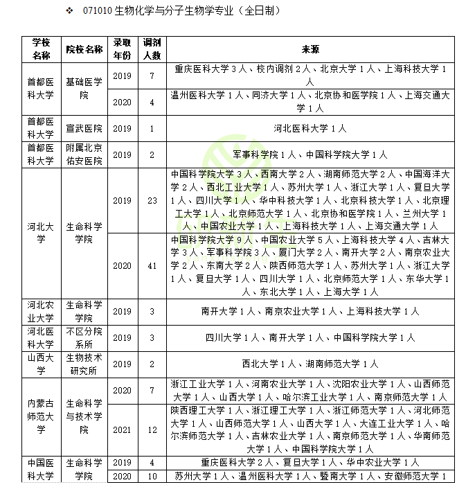 山西大学生命科学学院（生物化学与分子生物学调剂信息）