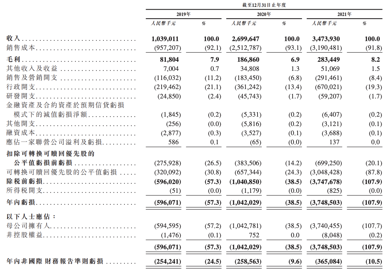 思派健康再度递表港交所：亏损金额连年飙升，负债净额高达54亿元