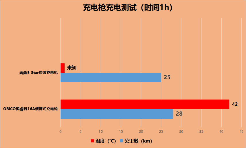 轻松超越原厂充电枪！ORICO 16A充电枪实测对比，差距竟这么大？