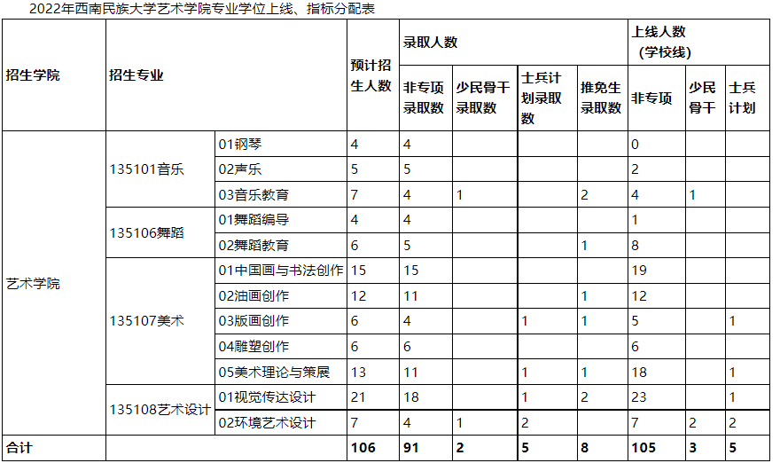 西南民族大学2022年硕士研究生调剂通知及复试细则