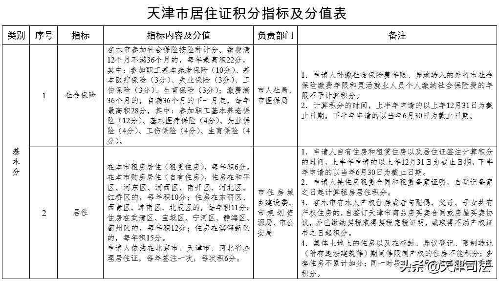 天津市居住证积分专栏,天津市居住证积分专栏网站