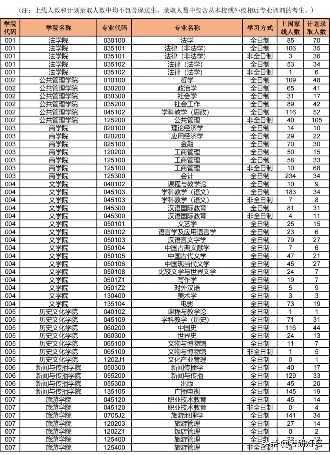 湖南師範大學2019~2021年考研報錄比