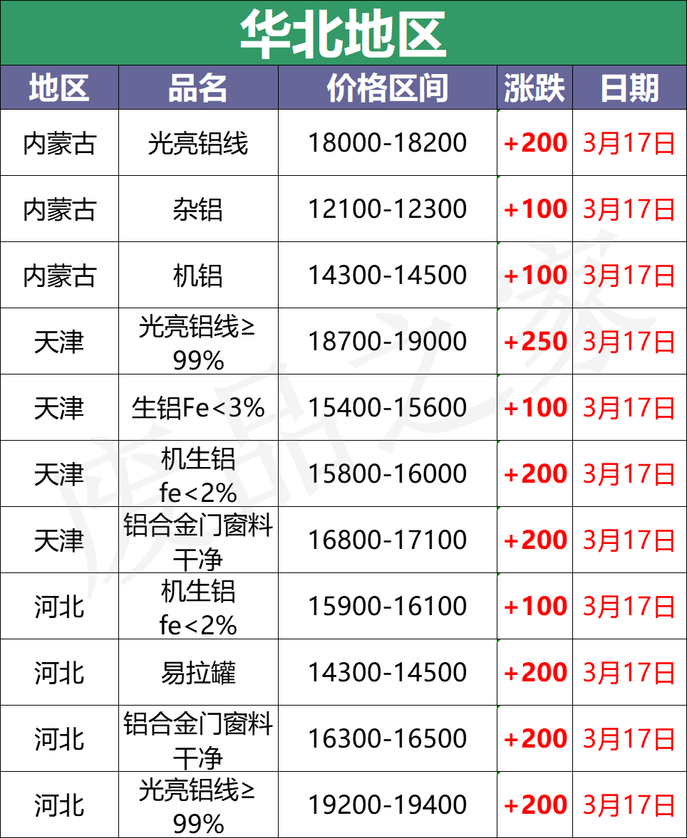 最新3月17日全国铝业厂家收购价格汇总（附铝业价格表）