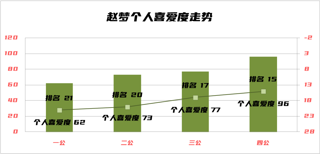 蔡卓妍破浪成功，吴谨言仍需努力，浪姐3四公个人喜爱度大解析