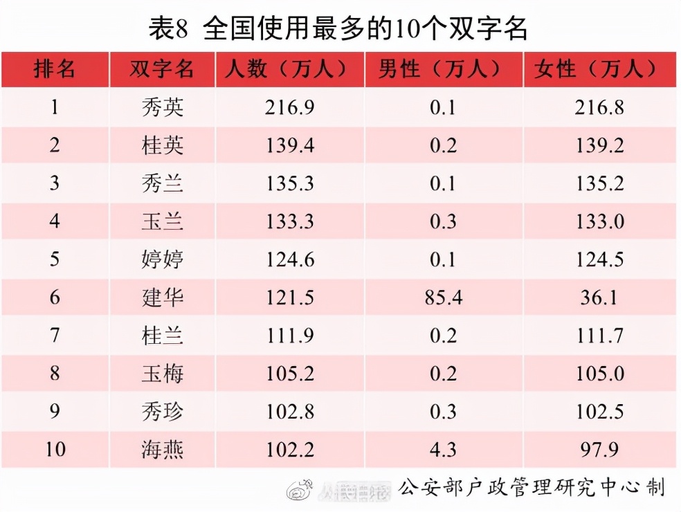 2021中国新生儿爆款名字出炉：若汐、沐宸“霸榜”