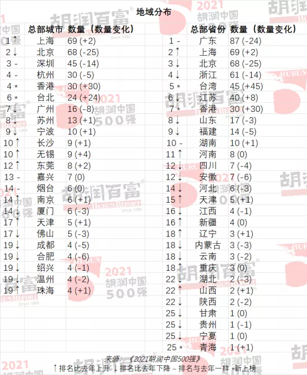 2021胡润中国500强,家居业欧派稳居第一