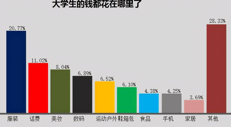 大学生生活费排行榜出炉，1500元算哪个等级？父母要做到心里有数