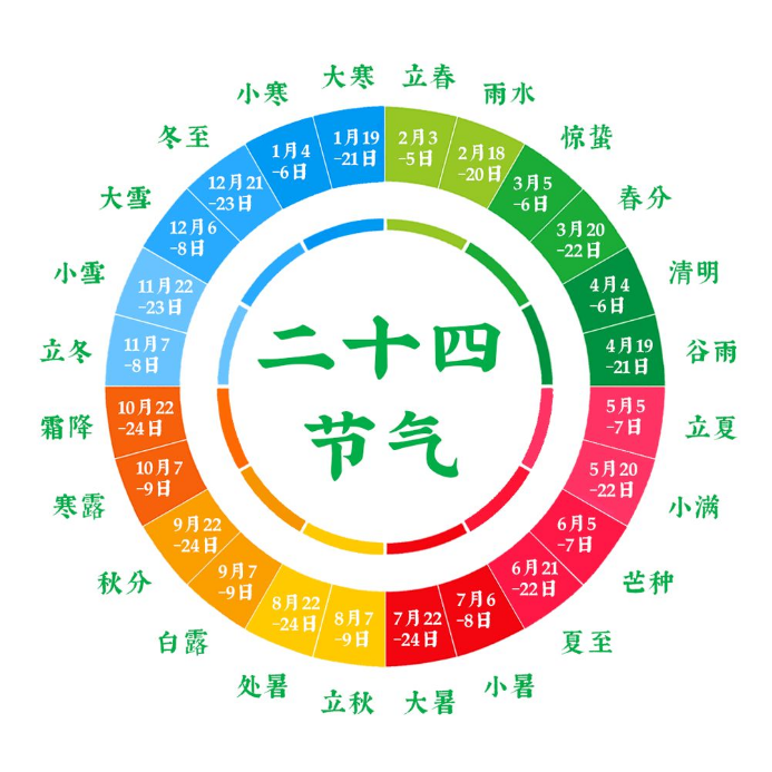 阴阳合历,简称阴阳历,是我国古代的传统历法.