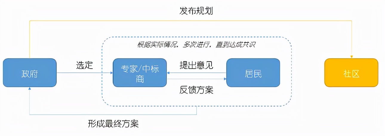 城市更新的下半場，該如何突破？