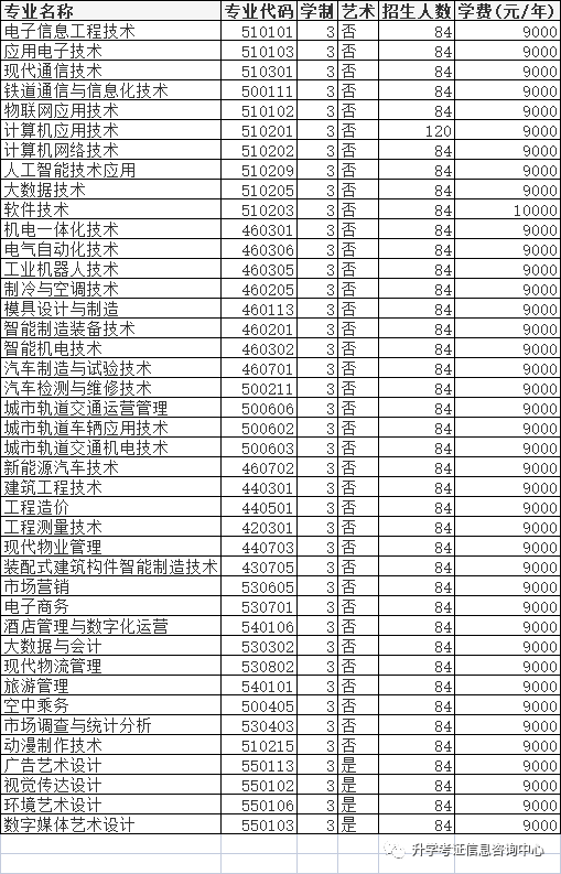 2022年高职单招院校信息（四）含成绩折算方法