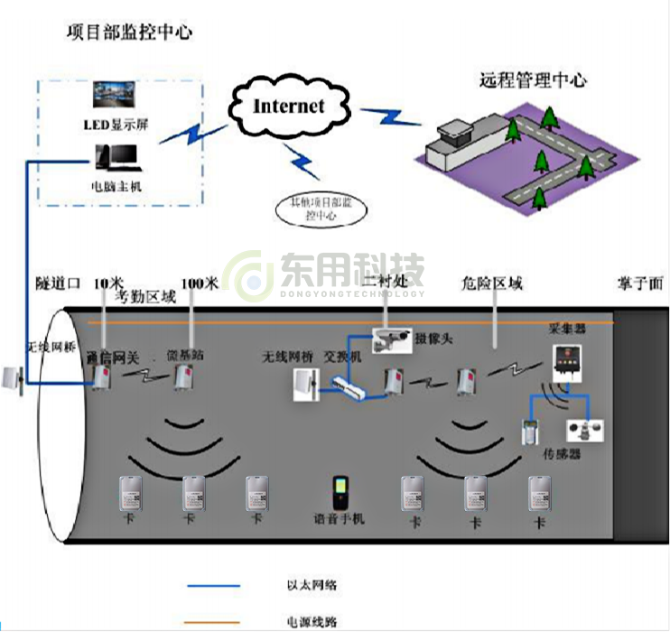智慧安全之隧道综合管廊解决方案