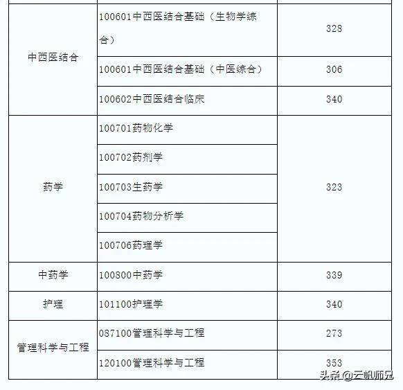 得劲！这16所院校的调剂和复试信息公布啦，快速查看