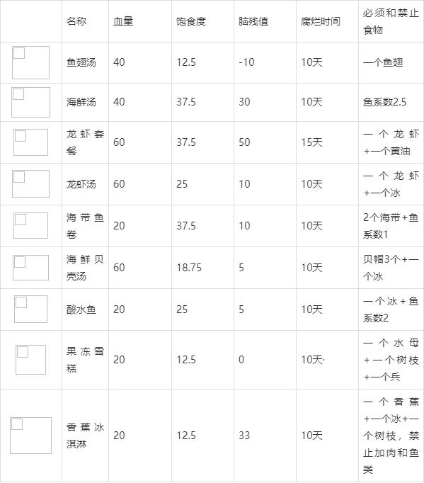 饥荒食谱大全配方图表(新手必看饥荒食谱大全)