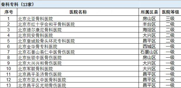 北京市這些專科醫院，可以不用選，直接持卡就醫