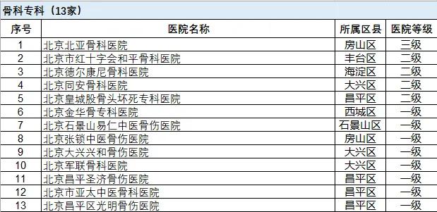 北京市这些专科医院，可以不用选，直接持卡就医