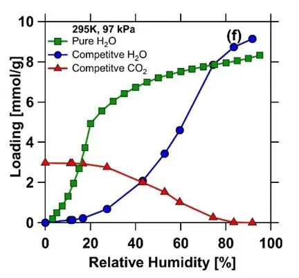中国科学家参与研发金属有机框架CALF-20，已与巴斯夫合作量产