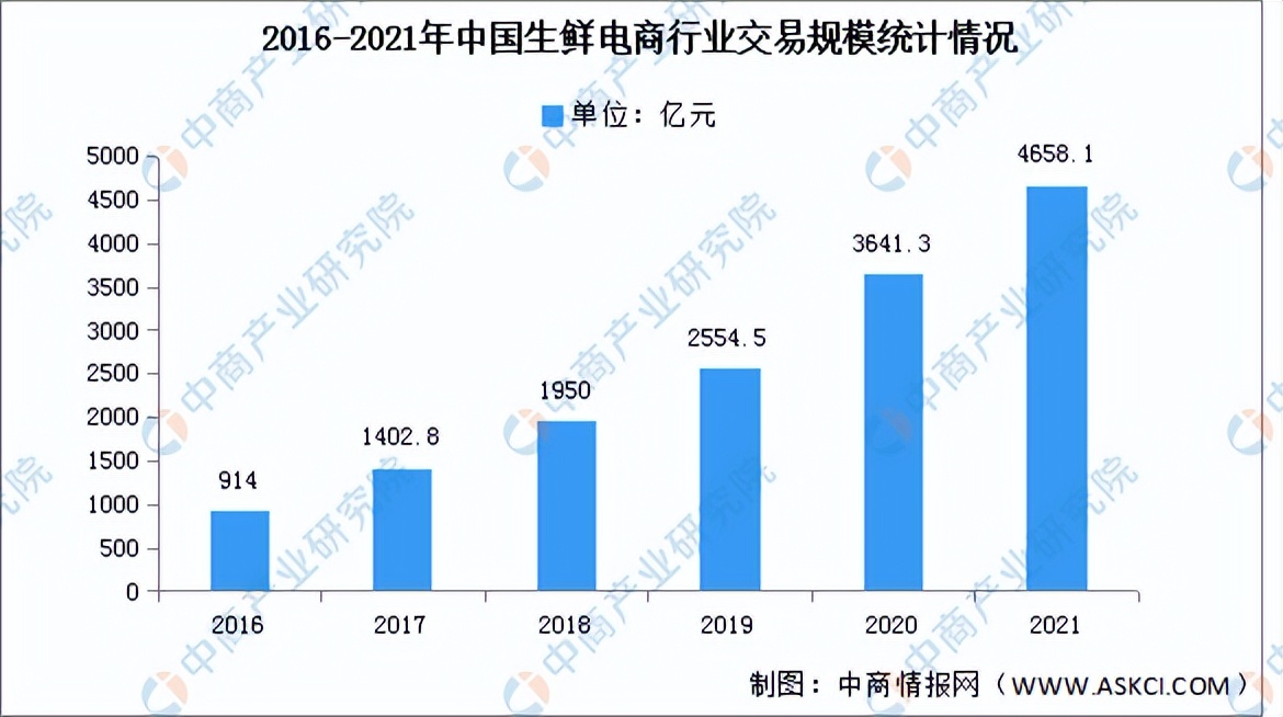 2022年中国生鲜电商行业市场前景及投资研究预测报告