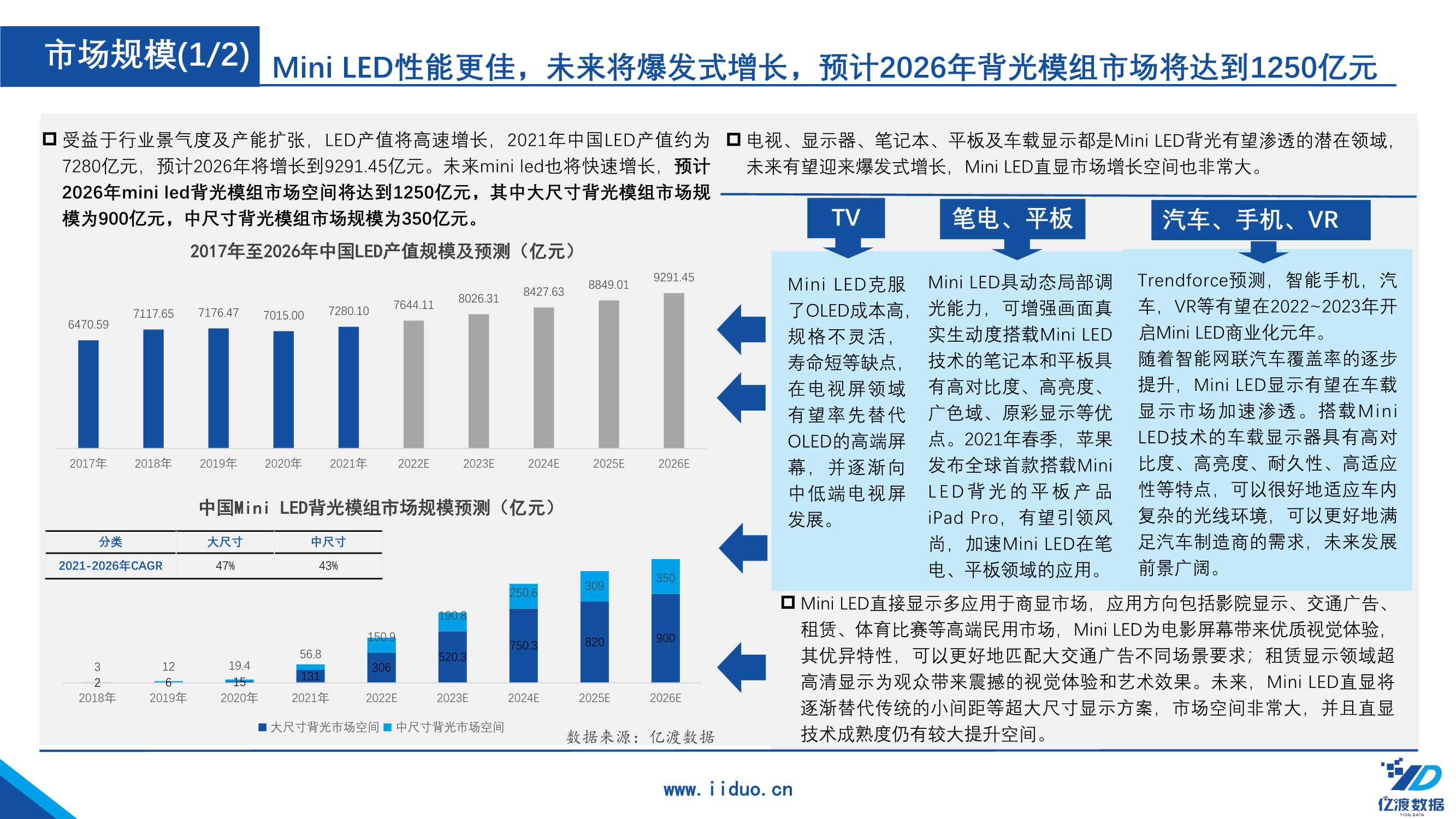 2022年中国Mini LED行业研究报告