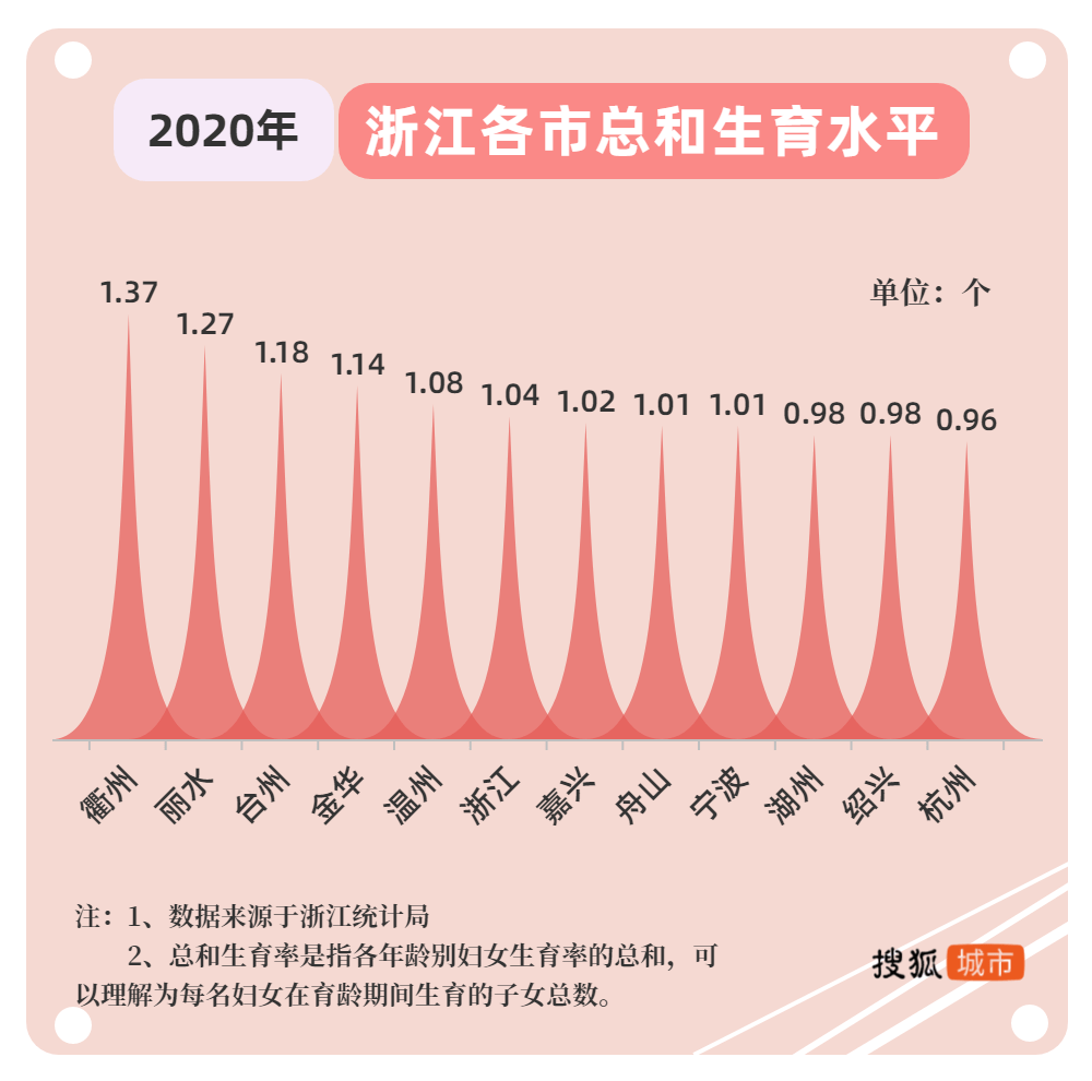 疯狂揽才的杭州，该如何拯救垫底的生育水平？