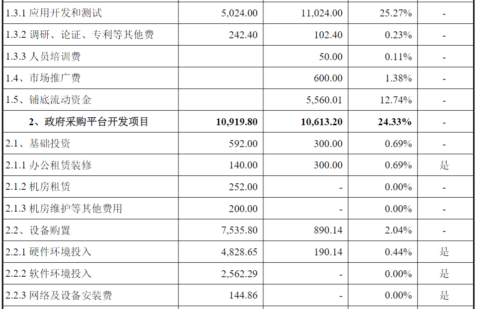 再融资非资本性支出突破30%红线！最新案例解析