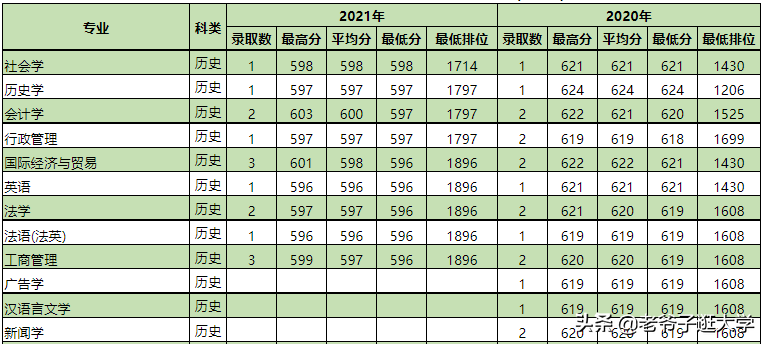 新高考100所热门高校2021年报录实况回顾·深圳大学