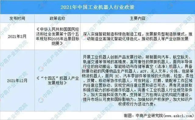 2021年中国工业机器人行业运行情况总结及2022年行业走势预测