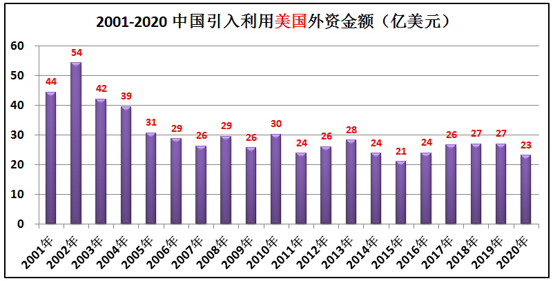 中国历年引入的外资有多少？哪些国家在中国投资最多