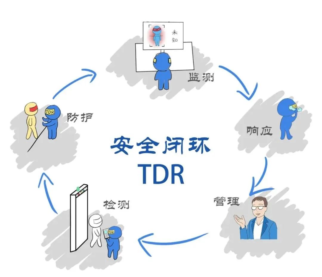 华清信安-TDR|如何高效解决网络攻击——TDR工作流程详解