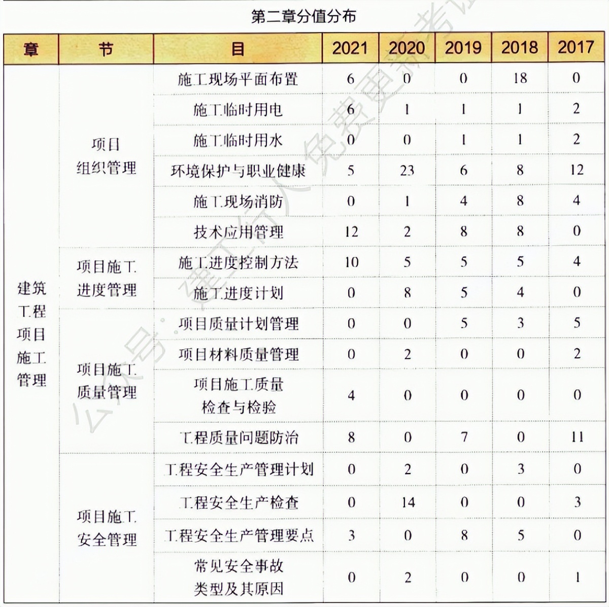 2022年一级建造师备考计划+攻略