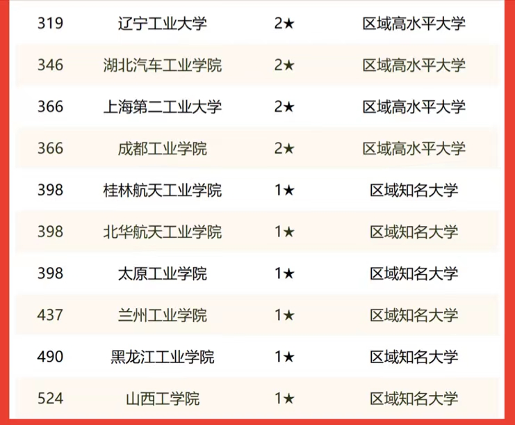 “工业”大学2022年实力排名：8所大学进全国百强，哈工大登榜首