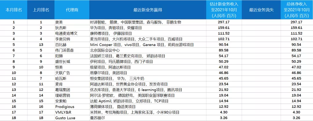 2021年9-10月中国广告代理新业务得分榜