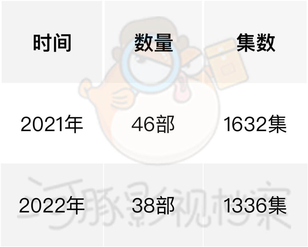 二季度电视剧发行：总数同比下降17%，《沉香如屑》等待定档