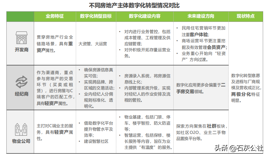 数字时代来临，房地产物业数字化转型，你准备好了吗？