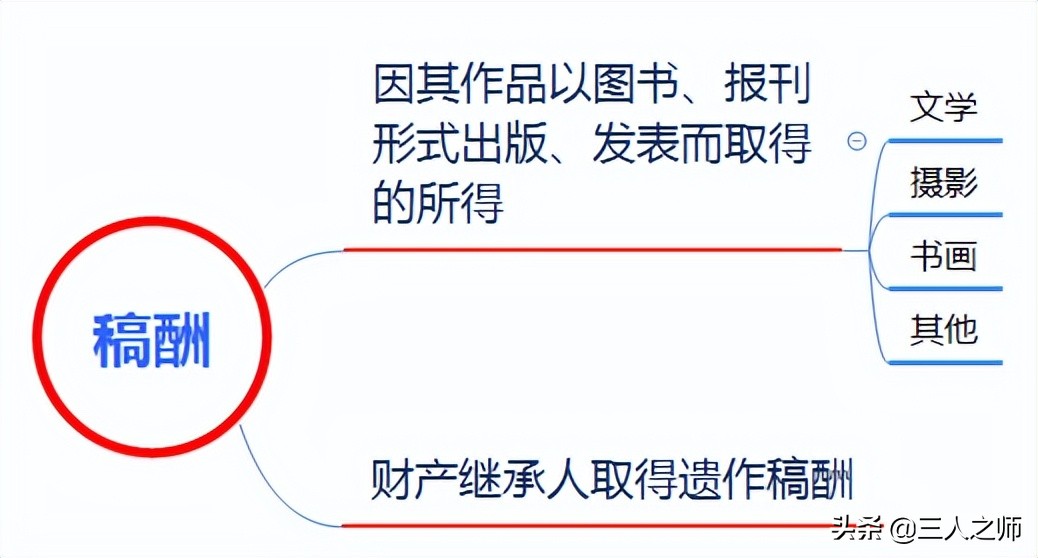 2022年经济法基础通关试题关键考点分享