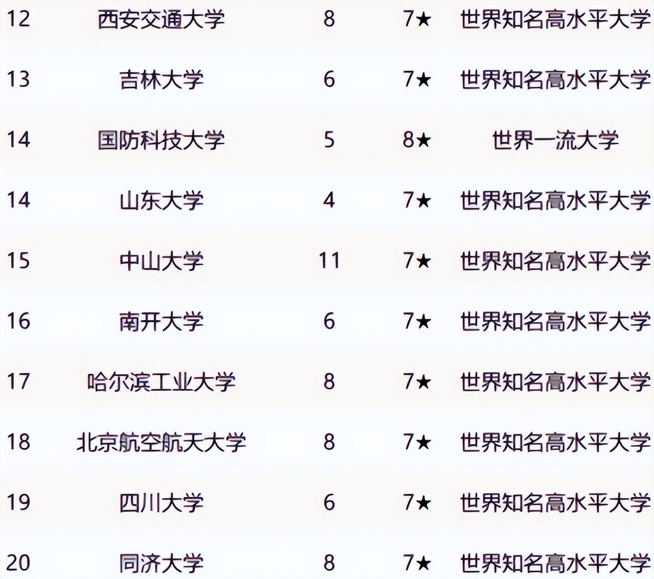 国内双一流高校排名已更新，武大表现叫人意外，哈工大无缘前15