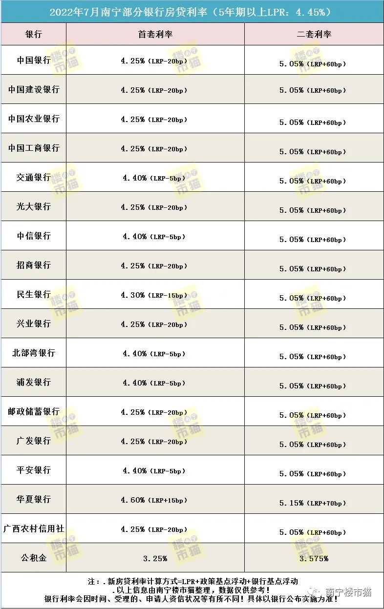 7月LPR保持不变，南宁首套利率低至4.25%！南宁各银行房贷利率表