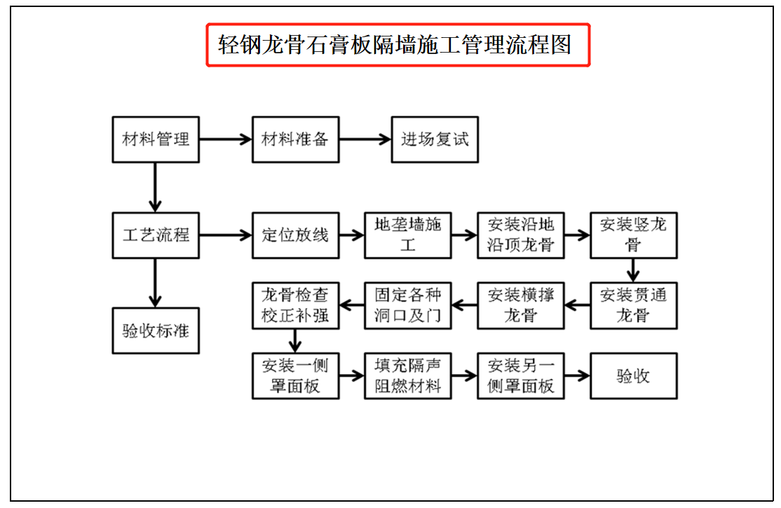 装饰装修工程标准化手册来了！超多施工图详解，质量效率一步到位