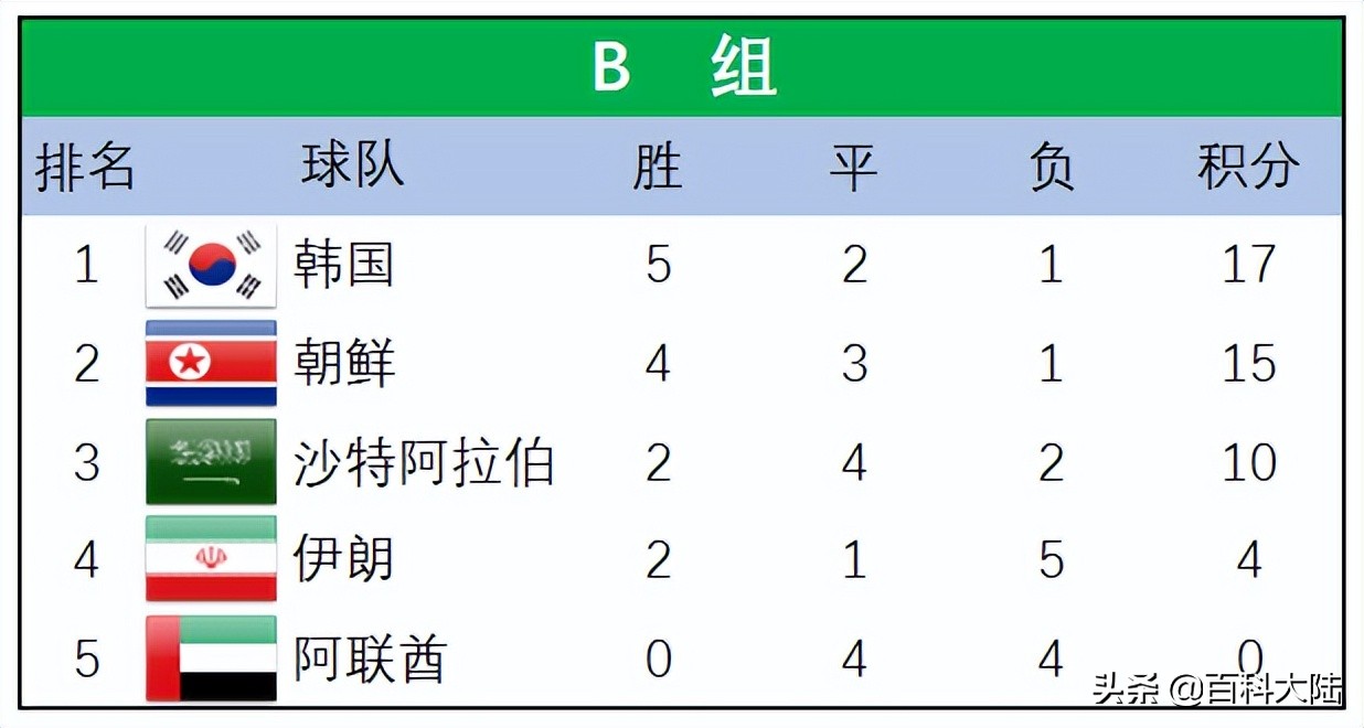 2014世界杯亚洲3个名额(2022世界杯开赛在即，盘点近六届亚洲球队的世界杯旅程)