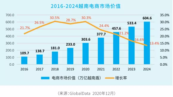 最全东南亚电商数据大曝光！年增速 20%，是蓝海OR低价修罗场？