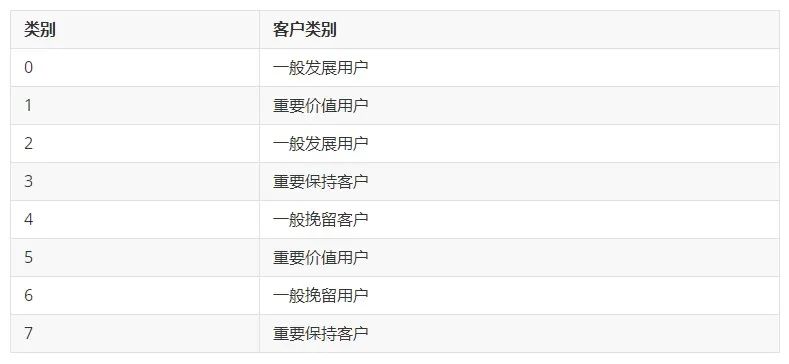 Python实现基于<a href='/map/jiqixuexi/' style='color:#000;font-size:inherit;'>机器学习</a>的<a href='/map/rfmmoxing/' style='color:#000;font-size:inherit;'>RFM模型</a>
