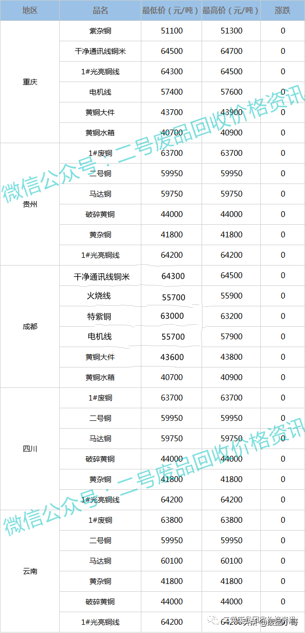 废铜价格2022年3月1日废铜回收价格最高上调100元/吨